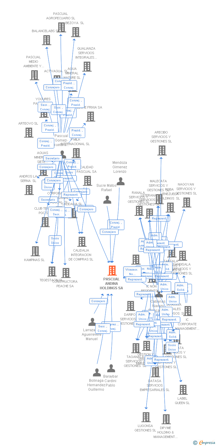 Vinculaciones societarias de MIGURT ANDINA HOLDINGS SA