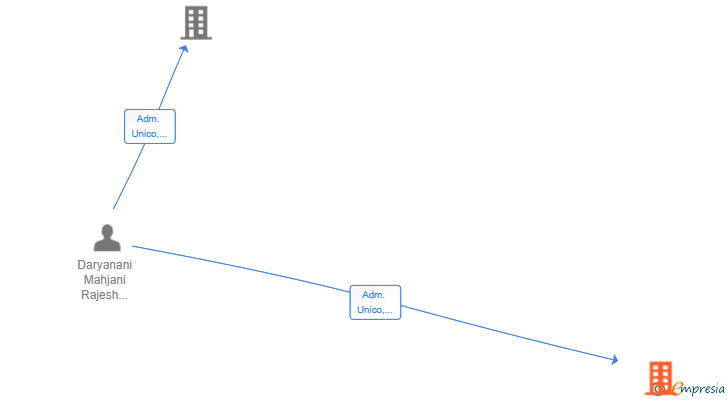 Vinculaciones societarias de MUNDO TOURS TENERIFE SL