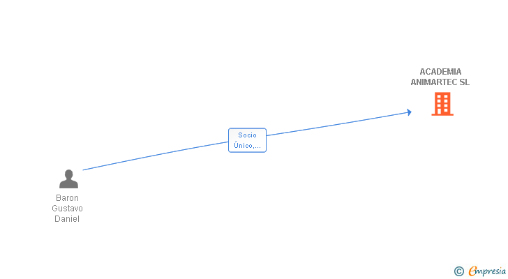 Vinculaciones societarias de ACADEMIA ANIMARTEC SL