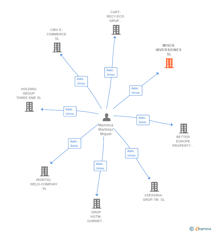 Vinculaciones societarias de MISER INVERSIONES SL