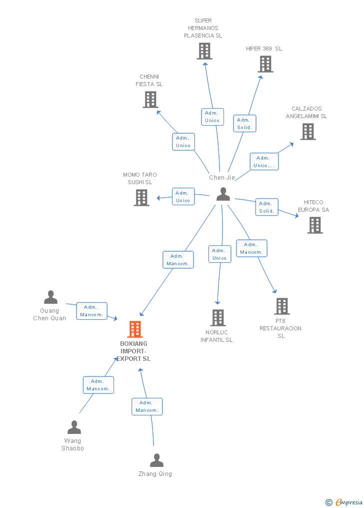 Vinculaciones societarias de BOXIANG IMPORT-EXPORT SL