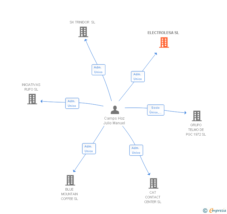 Vinculaciones societarias de ELECTROLESA SL