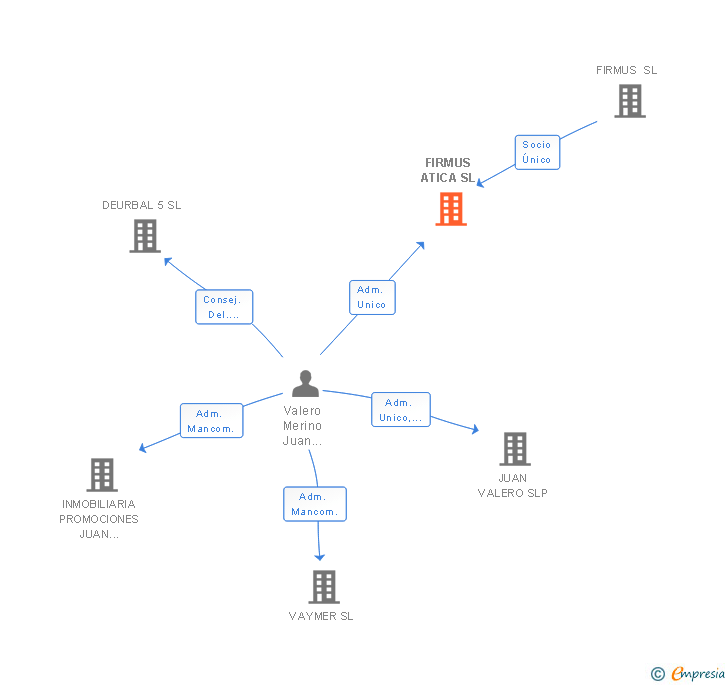 Vinculaciones societarias de FIRMUS APARTMENTS SL