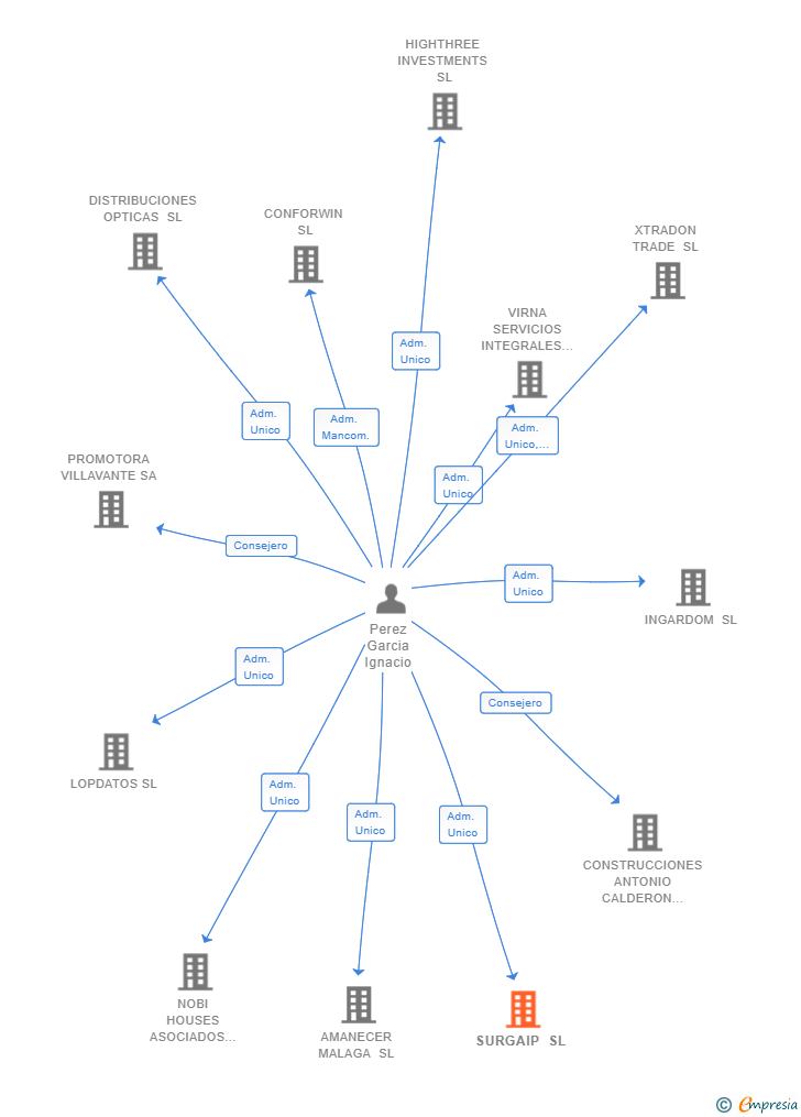 Vinculaciones societarias de SURGAIP SL