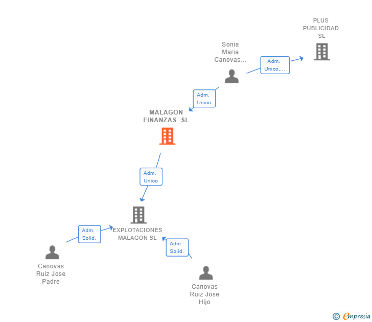 Vinculaciones societarias de MALAGON FINANZAS SL