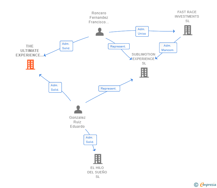Vinculaciones societarias de THE ULTIMATE EXPERIENCE SL