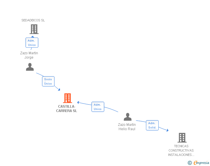 Vinculaciones societarias de CASTILLA-CARRERA SL