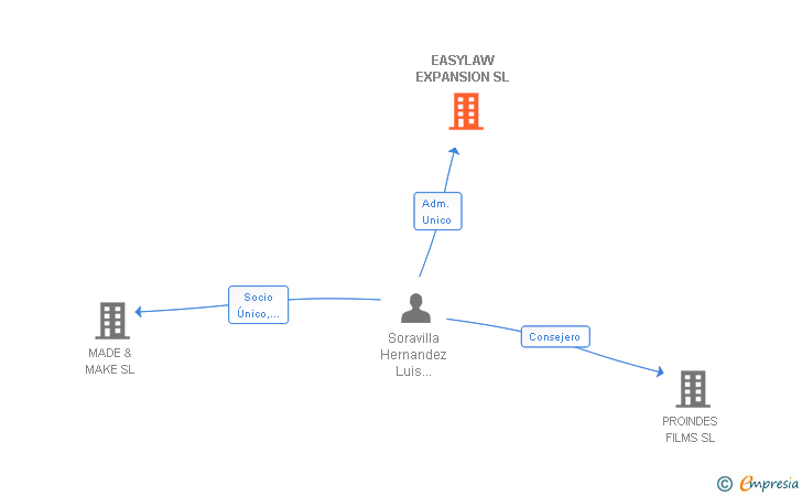 Vinculaciones societarias de EASYLAW EXPANSION SL