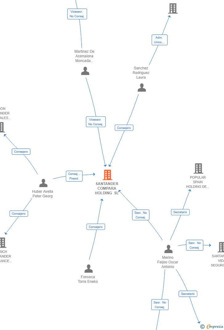 Vinculaciones societarias de SANTANDER COMPARA HOLDING SL