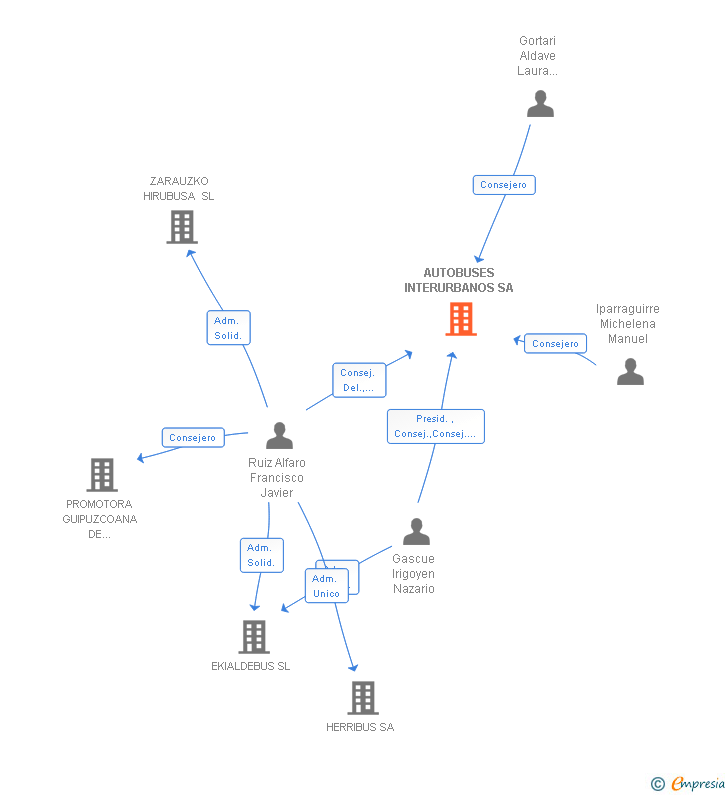 Vinculaciones societarias de AUTOBUSES INTERURBANOS SL