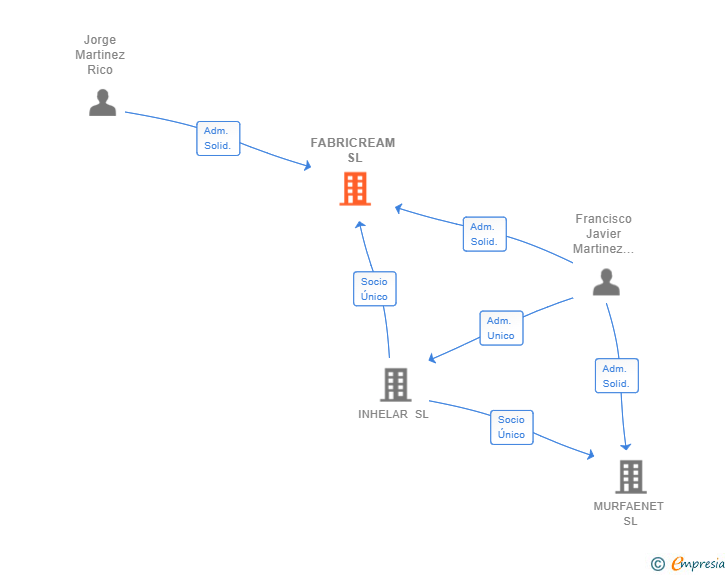 Vinculaciones societarias de FABRICREAM SL