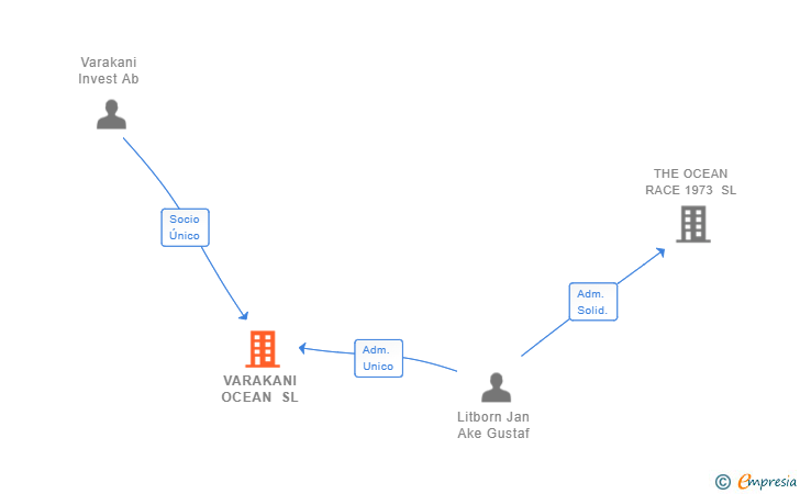 Vinculaciones societarias de VARAKANI OCEAN SL