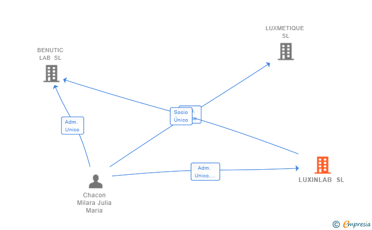 Vinculaciones societarias de LUXINLAB SL