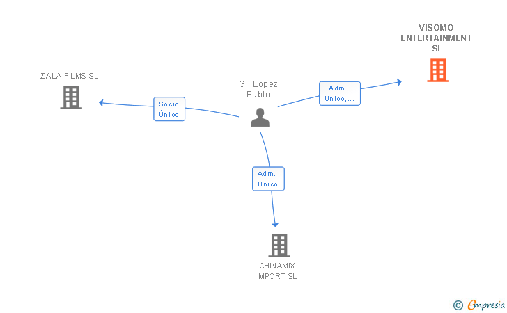 Vinculaciones societarias de VISOMO ENTERTAINMENT SL