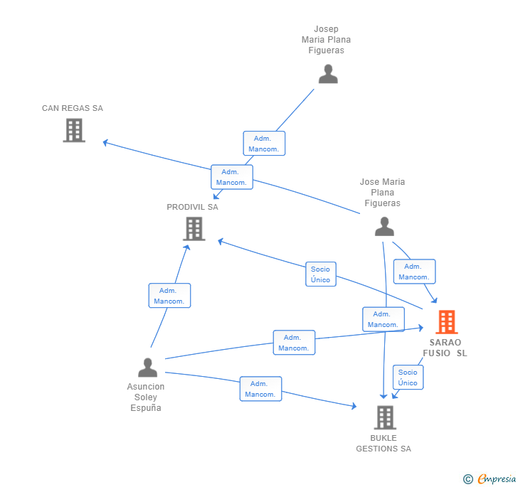 Vinculaciones societarias de SARAO FUSIO SL