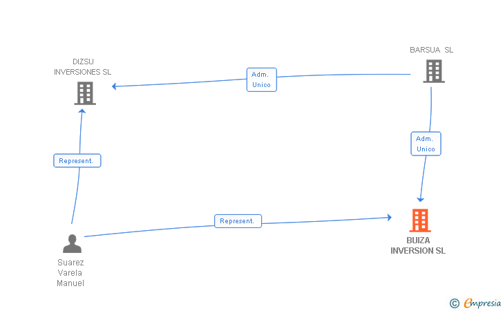 Vinculaciones societarias de BUIZA INVERSION SL