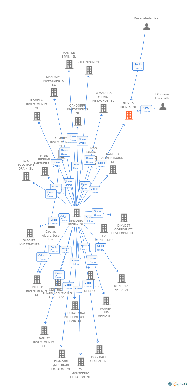 Vinculaciones societarias de NEYLA IBERIA SL