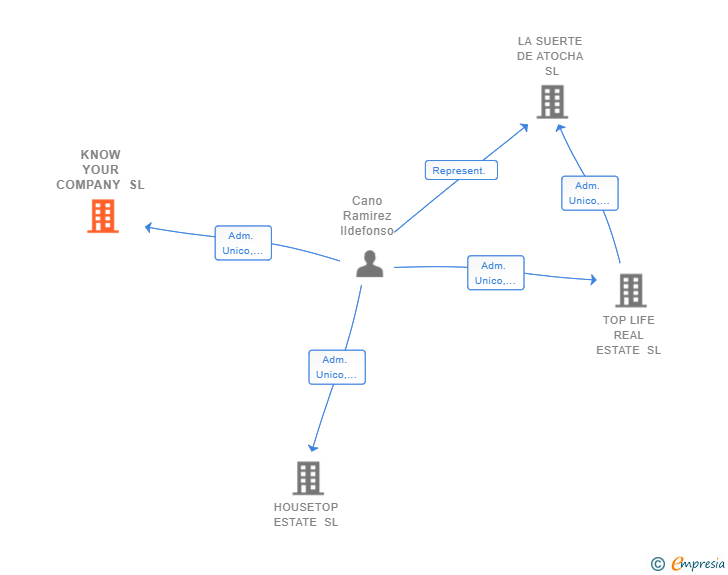 Vinculaciones societarias de KNOW YOUR COMPANY SL