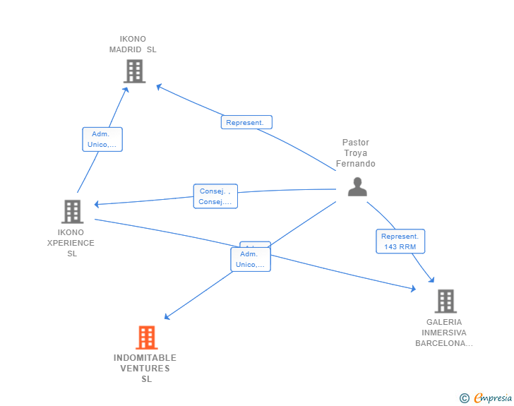Vinculaciones societarias de INDOMITABLE VENTURES SL