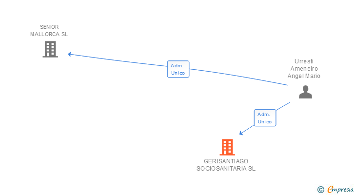 Vinculaciones societarias de GERISANTIAGO SOCIOSANITARIA SL