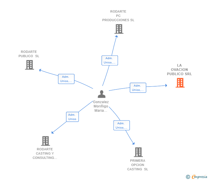 Vinculaciones societarias de LA OVACION PUBLICO SRL