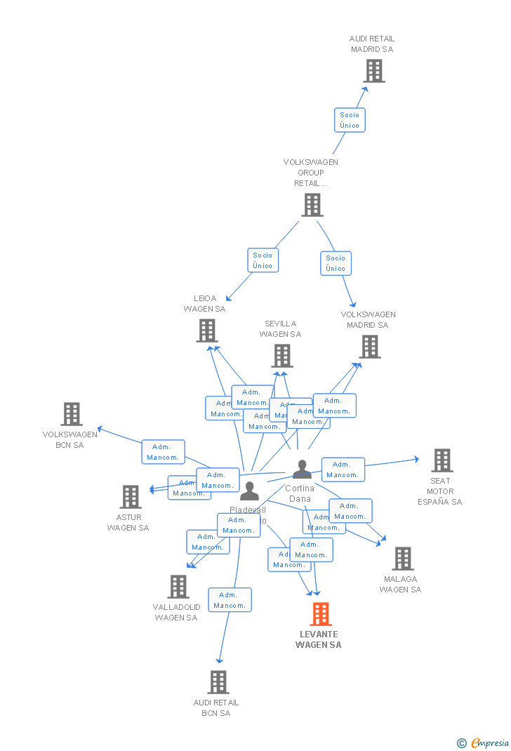Vinculaciones societarias de LEVANTE WAGEN SA