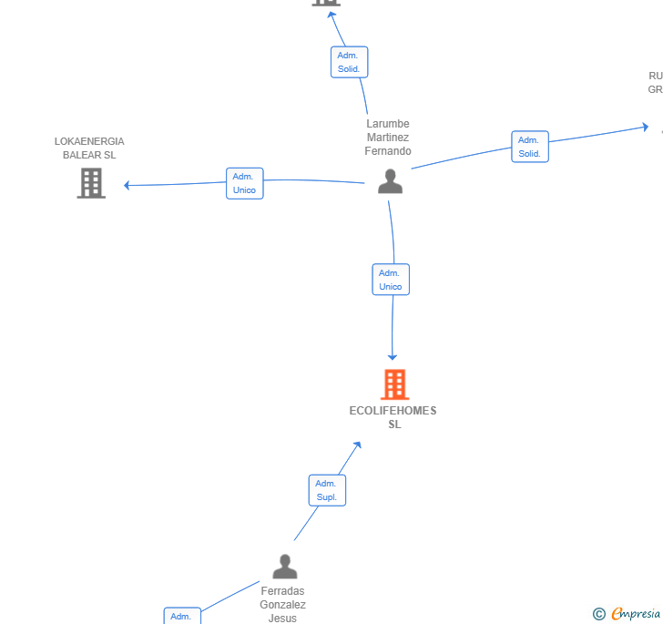 Vinculaciones societarias de ECOLIFEHOMES SL