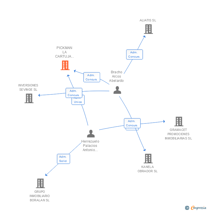 Vinculaciones societarias de PICKMAN LA CARTUJA DE SEVILLA SA