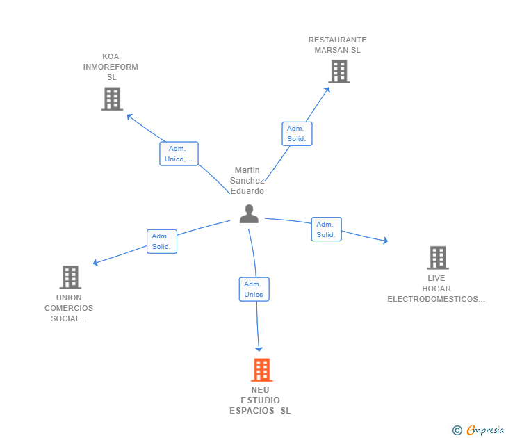 Vinculaciones societarias de NEU ESTUDIO ESPACIOS SL
