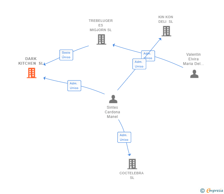 Vinculaciones societarias de DARK KITCHEN SL