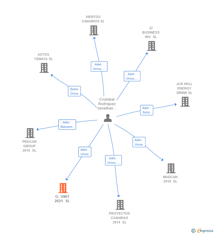Vinculaciones societarias de G-UNIT 2021 SL
