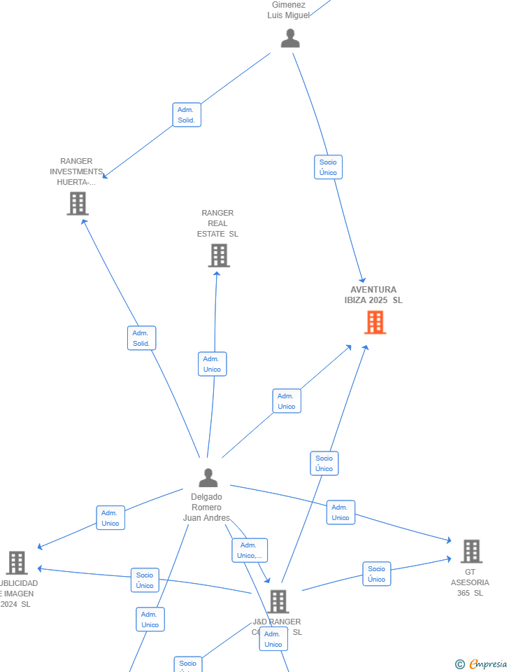 Vinculaciones societarias de AVENTURA IBIZA 2025 SL