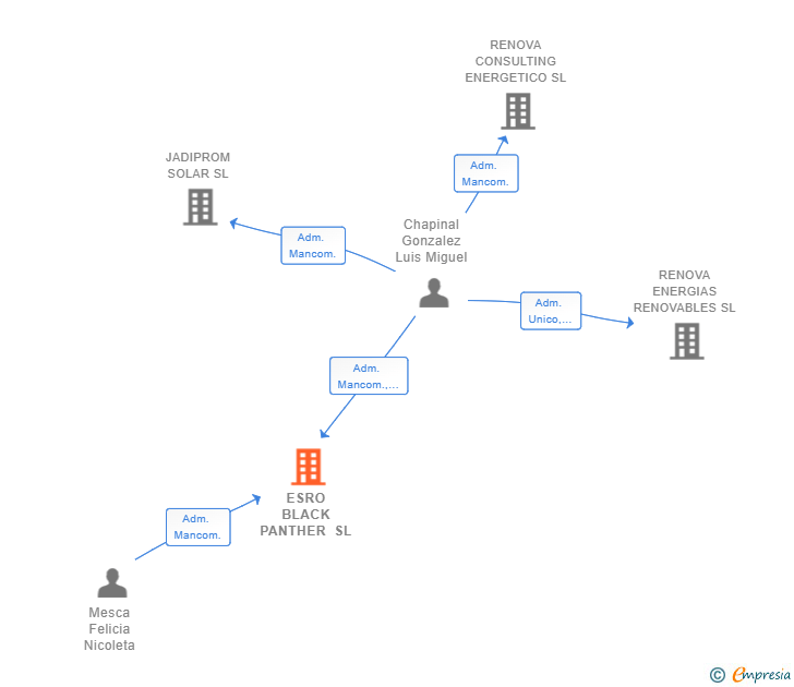 Vinculaciones societarias de ESRO BLACK PANTHER SL