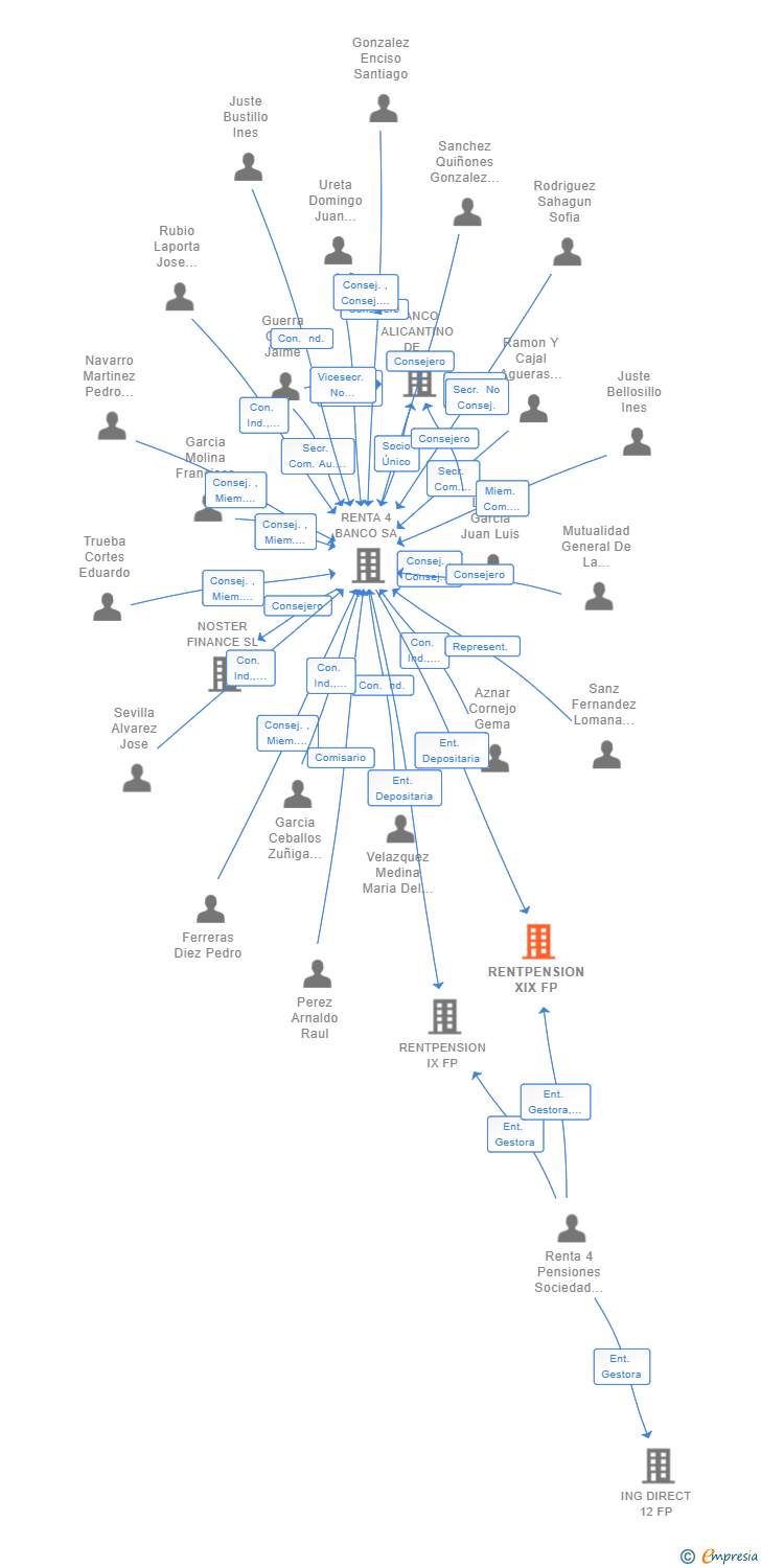 Vinculaciones societarias de RENTPENSION XIX FP