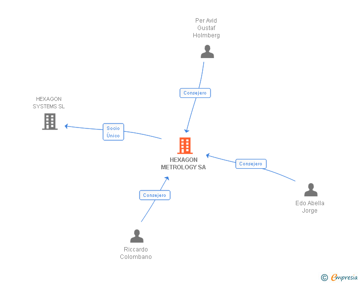 Vinculaciones societarias de HEXAGON METROLOGY SA