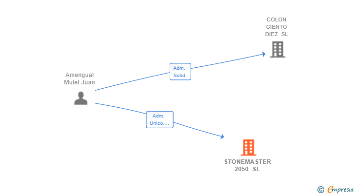 Vinculaciones societarias de STONEMASTER 2050 SL