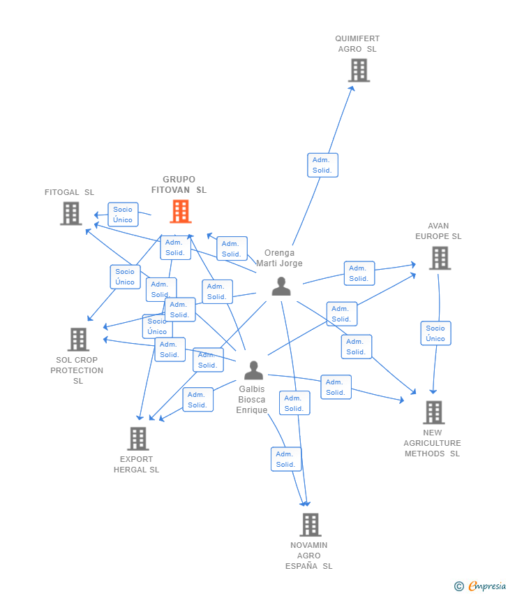 Vinculaciones societarias de GRUPO FITOVAN SL