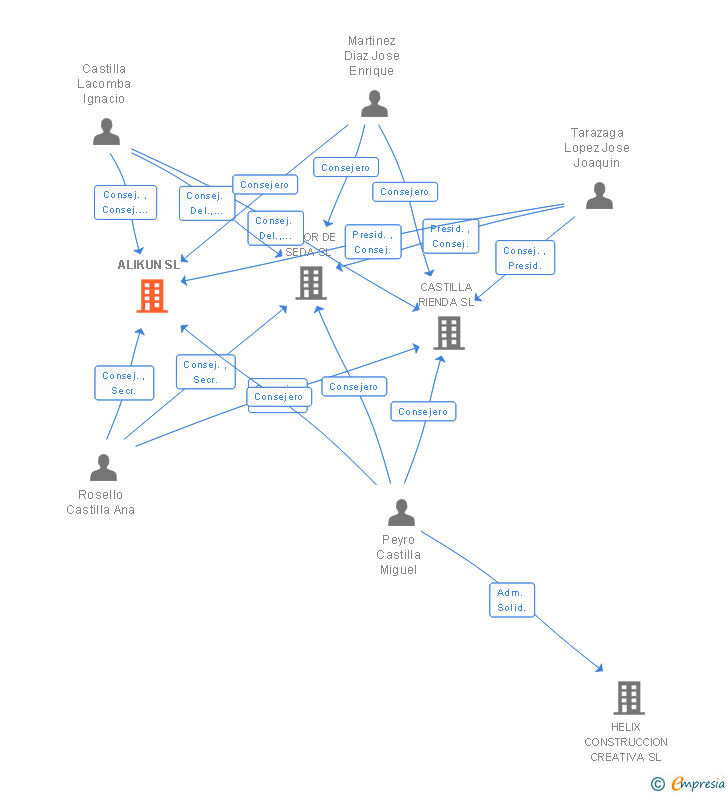 Vinculaciones societarias de ALIKUN SL