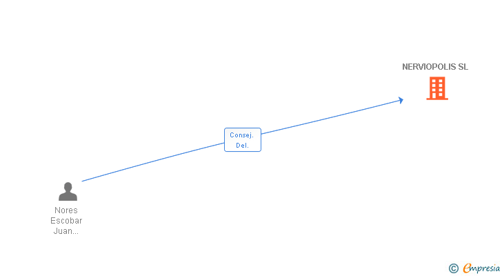 Vinculaciones societarias de NERVIOPOLIS SL