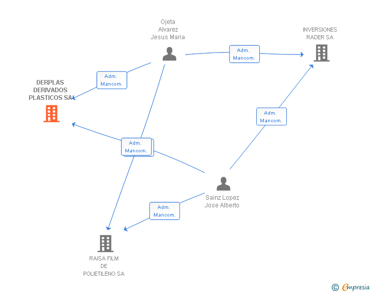 Vinculaciones societarias de DERPLAS DERIVADOS PLASTICOS SA