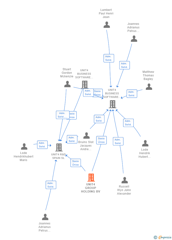 Vinculaciones societarias de UNIT4 GROUP HOLDING BV