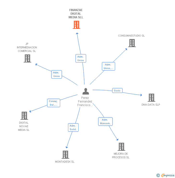 Vinculaciones societarias de FINANZAE DIGITAL MEDIA SLL