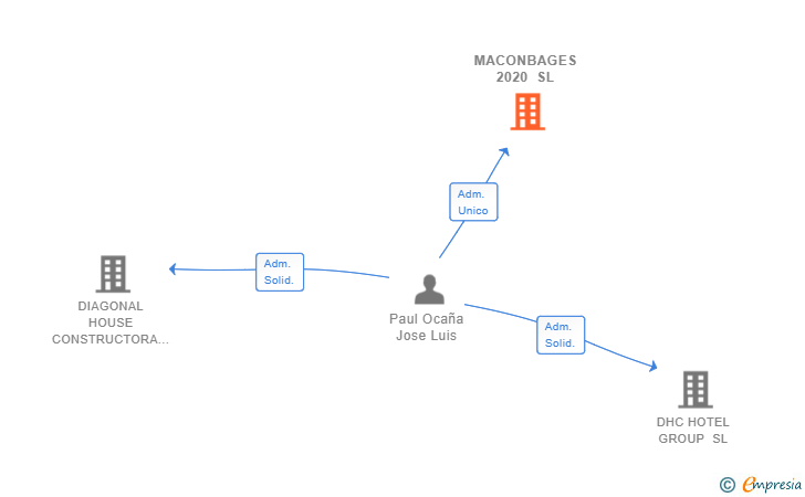 Vinculaciones societarias de MACONBAGES 2020 SL