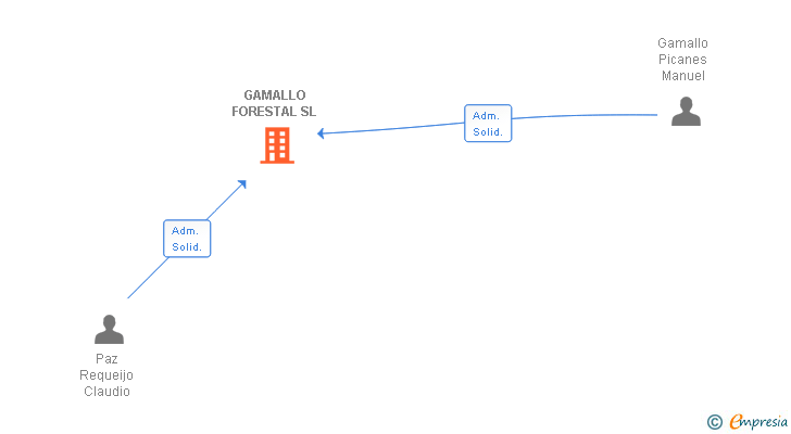 Vinculaciones societarias de GAMALLO FORESTAL SL