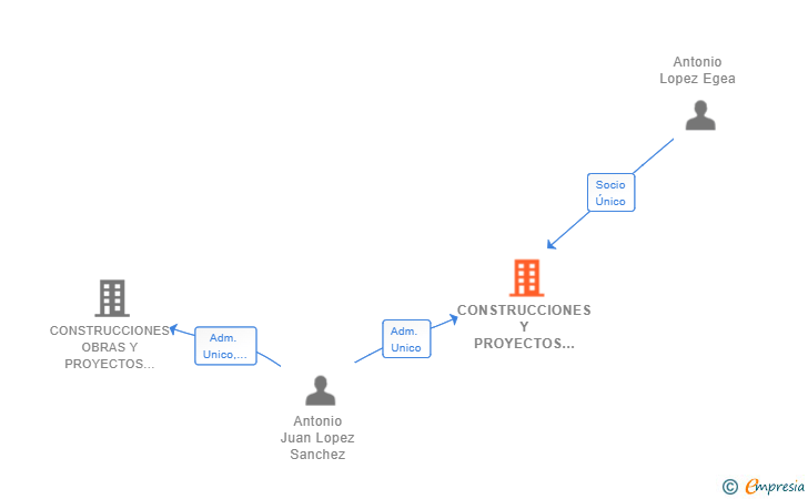 Vinculaciones societarias de CONSTRUCCIONES Y PROYECTOS LOPEZ & SANCHEZ SL