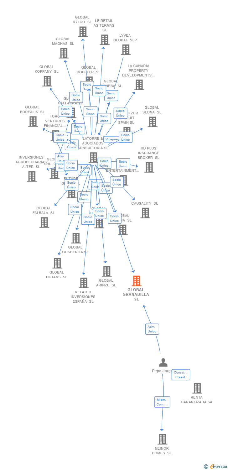 Vinculaciones societarias de GLOBAL GRANADILLA SL