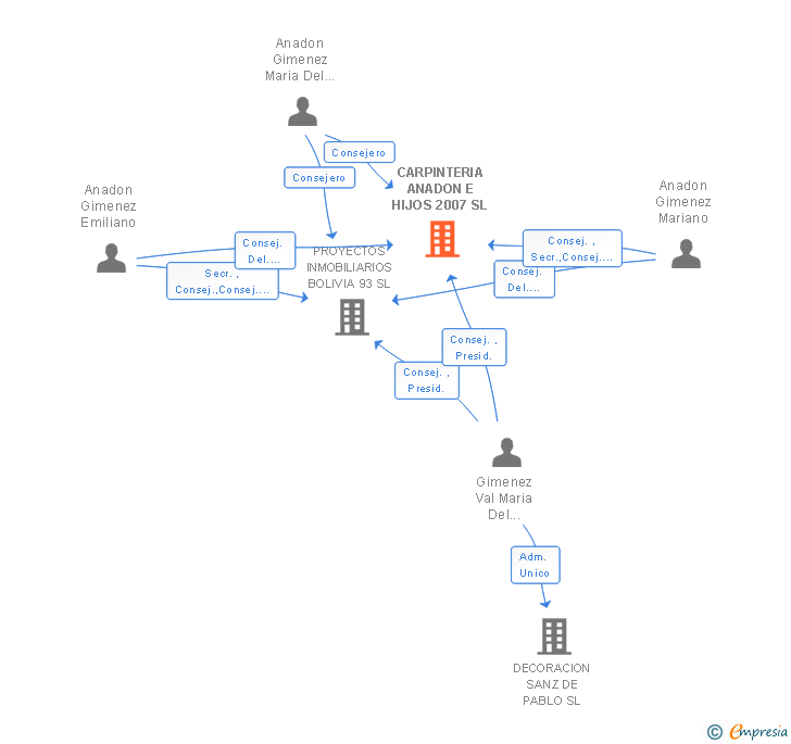 Vinculaciones societarias de CARPINTERIA ANADON E HIJOS 2007 SL