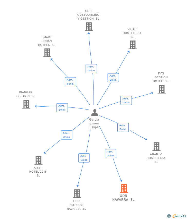 Vinculaciones societarias de GDR NAVARRA SL