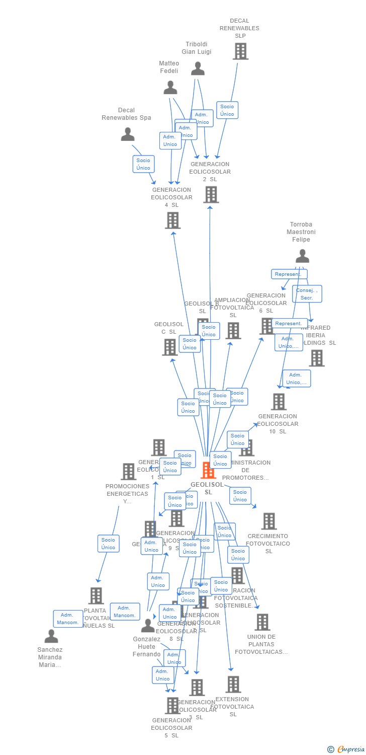 Vinculaciones societarias de GEOLISOL SL