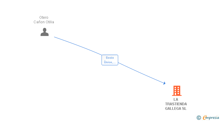 Vinculaciones societarias de LA TRASTIENDA GALLEGA SL